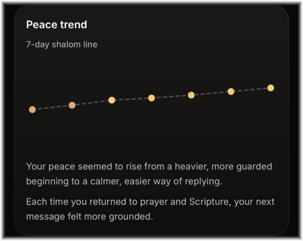 Peace trend graph from a Shalom Report